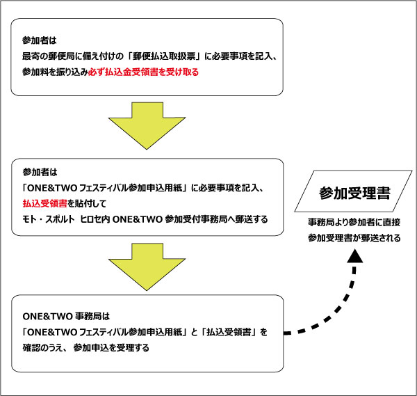 ①参加者は最寄の郵便局に備え付けの「郵便払込取扱票」に必要事項を記入、参加料を振り込み必ず払込金受領書を受け取る②参加者は「ONE&TWOフェスティバル参加申込用紙」に必要事項を記入、払込受領書を貼付してモト・スポルト ヒロセ内ONE&TWO参加受付事務局へ郵送する③ONE&TWO事務局は「ONE&TWOフェスティバル参加申込用紙」と「払込受領書」を確認のうえ、参加申込を受理する④事務局より参加者に直接参加受理書が郵送される