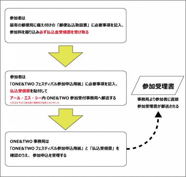 ①参加者は最寄の郵便局に備え付けの「郵便払込取扱票」に必要事項を記入、参加料を振り込み必ず払込金受領書を受け取る②参加者は「ONE&TWOフェスティバル参加申込用紙」に必要事項を記入、払込受領書を貼付してモト・スポルト ヒロセ内ONE&TWO参加受付事務局へ郵送する③ONE&TWO事務局は「ONE&TWOフェスティバル参加申込用紙」と「払込受領書」を確認のうえ、参加申込を受理する④事務局より参加者に直接参加受理書が郵送される